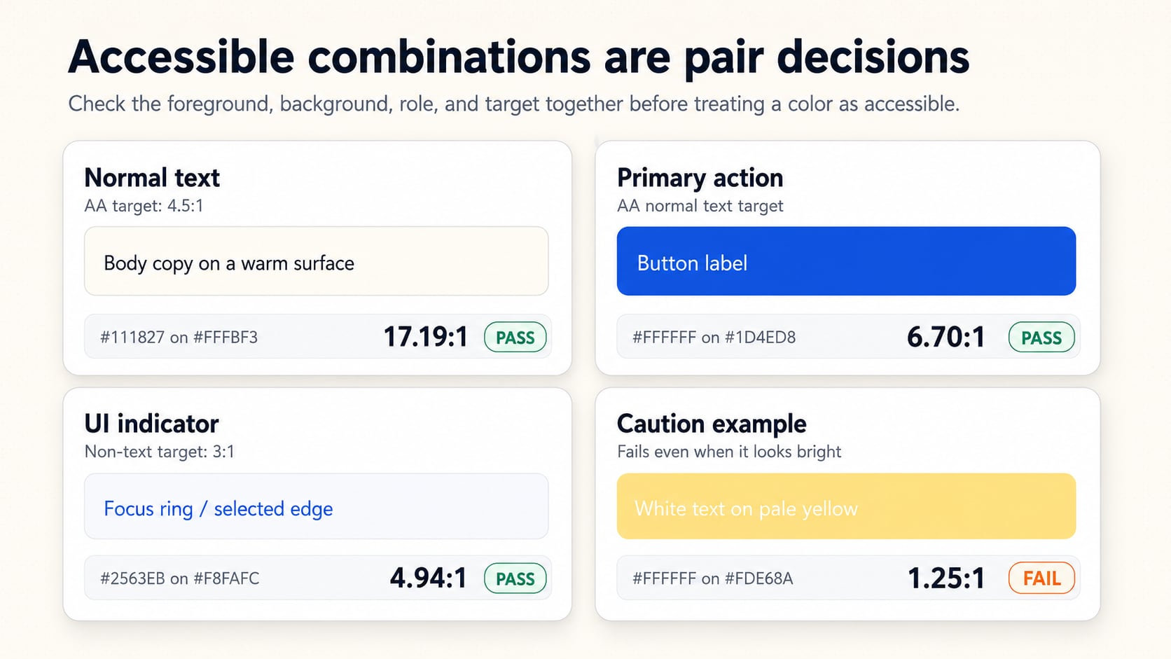 Four accessible color pair cards showing normal text, primary action text, a UI indicator, and a failing white on pale yellow example with contrast ratios.