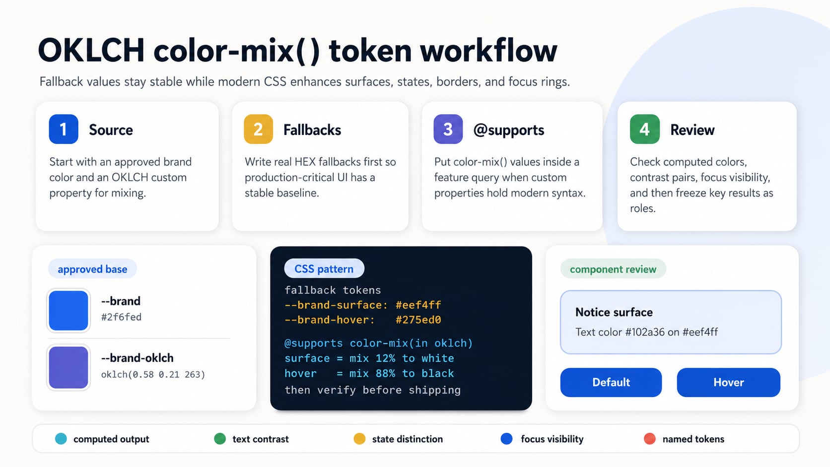 Workflow diagram showing a source color, fallback tokens, OKLCH color-mix enhancement, and component review before shipping CSS.