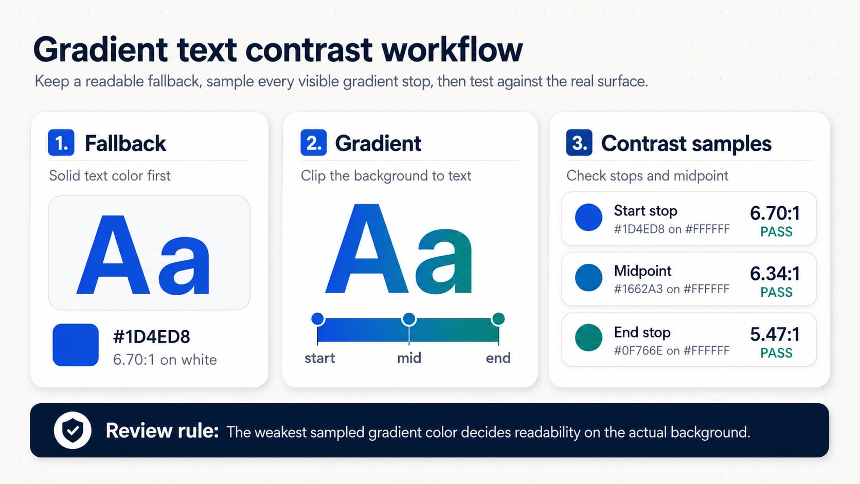 Workflow diagram showing fallback gradient text, a blue to teal gradient sample, and contrast ratios for the start, midpoint, and end colors on white.