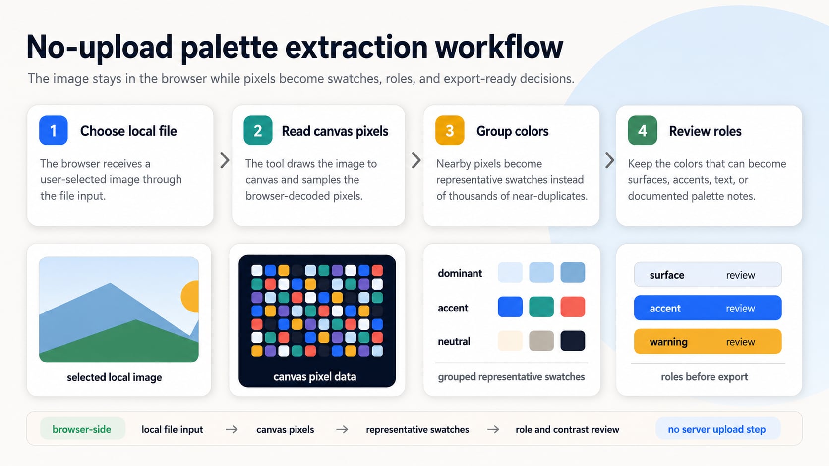 Browser-side palette extraction workflow showing a local image file drawn into canvas pixels, grouped into swatches, and reviewed as palette roles before export.