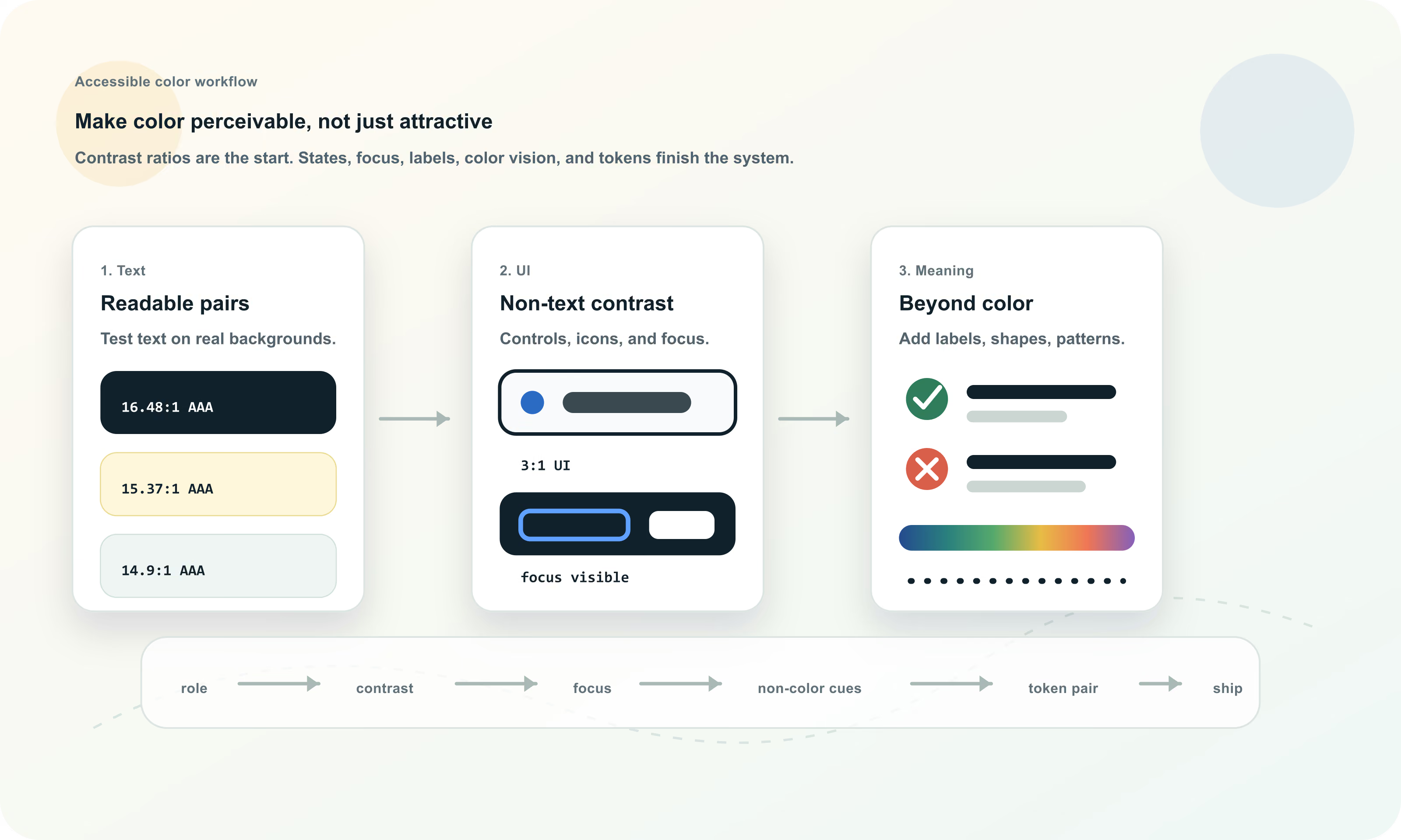 Diagram showing accessible color checks for text contrast, non-text contrast, focus, non-color cues, color-vision support, and token pairings.