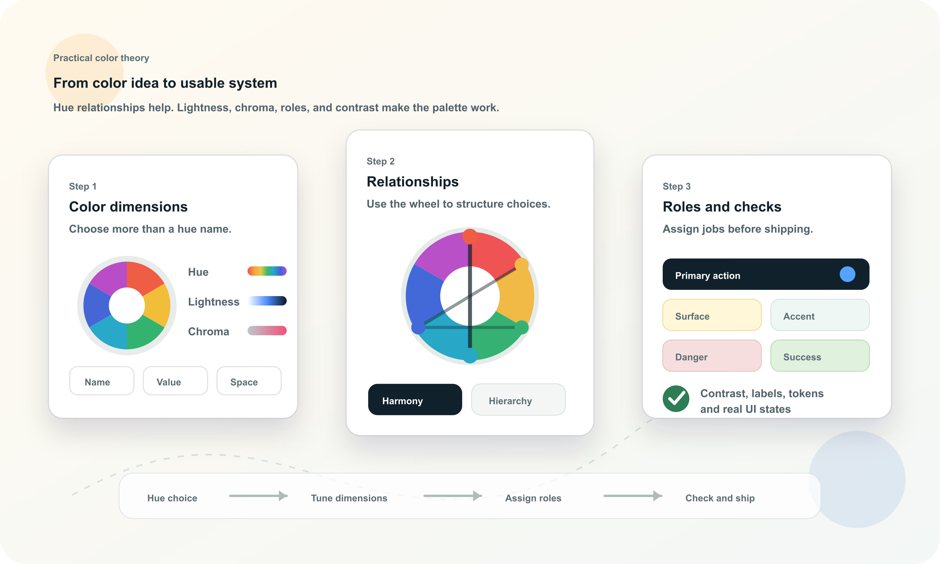 Diagram showing color theory as a workflow from hue choice to color dimensions, relationships, palette roles, and contrast checks.