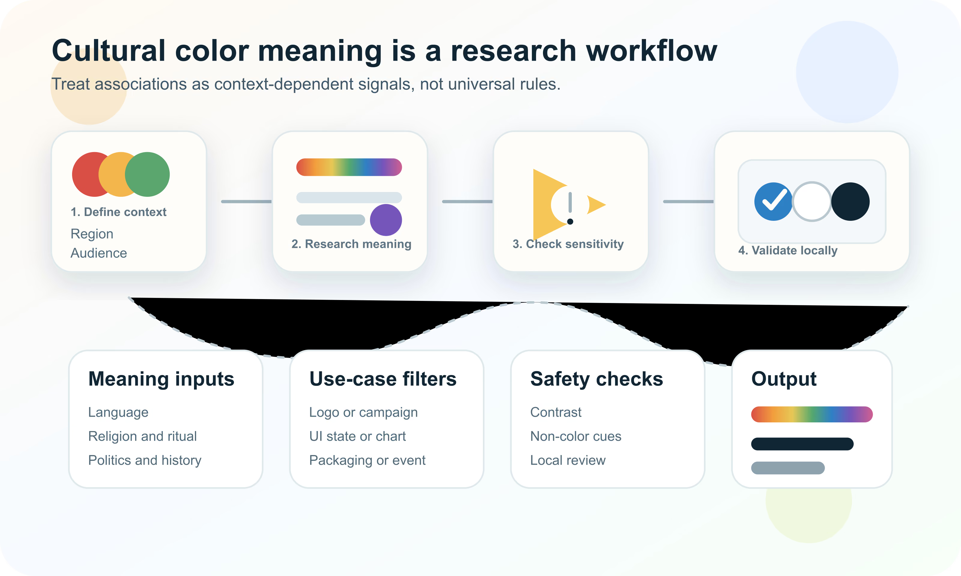 Diagram showing a responsible cultural color workflow from context definition and meaning research to sensitivity checks, local validation, accessibility, and documented palette output.