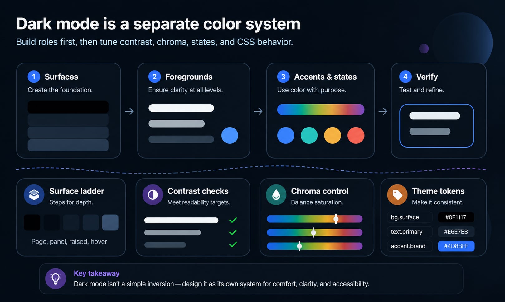 Diagram showing a dark mode color system built from surface roles, foreground roles, accents, semantic states, accessibility checks, and theme tokens.