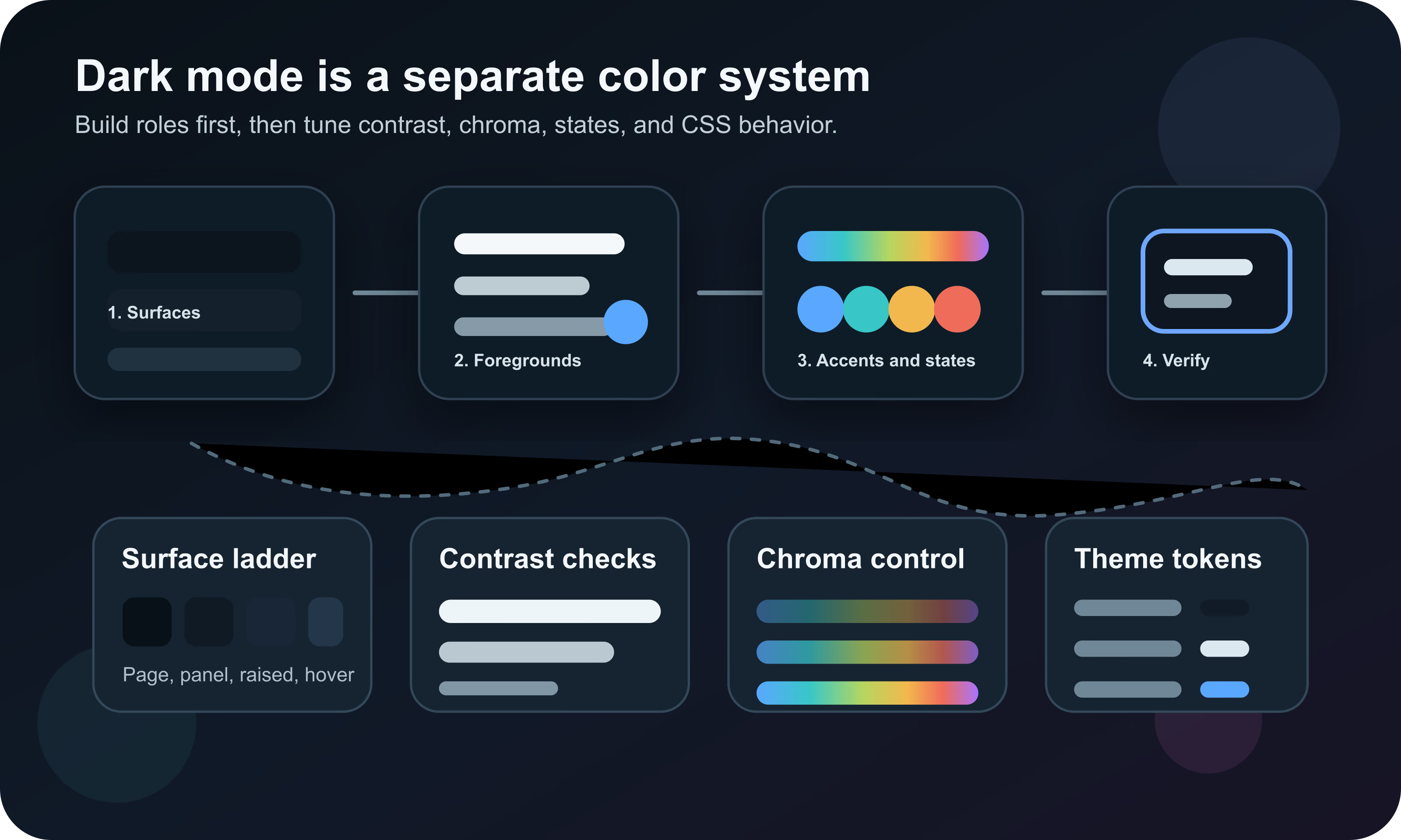 Diagram showing a dark mode color system built from surface roles, foreground roles, accents, semantic states, accessibility checks, and theme tokens.