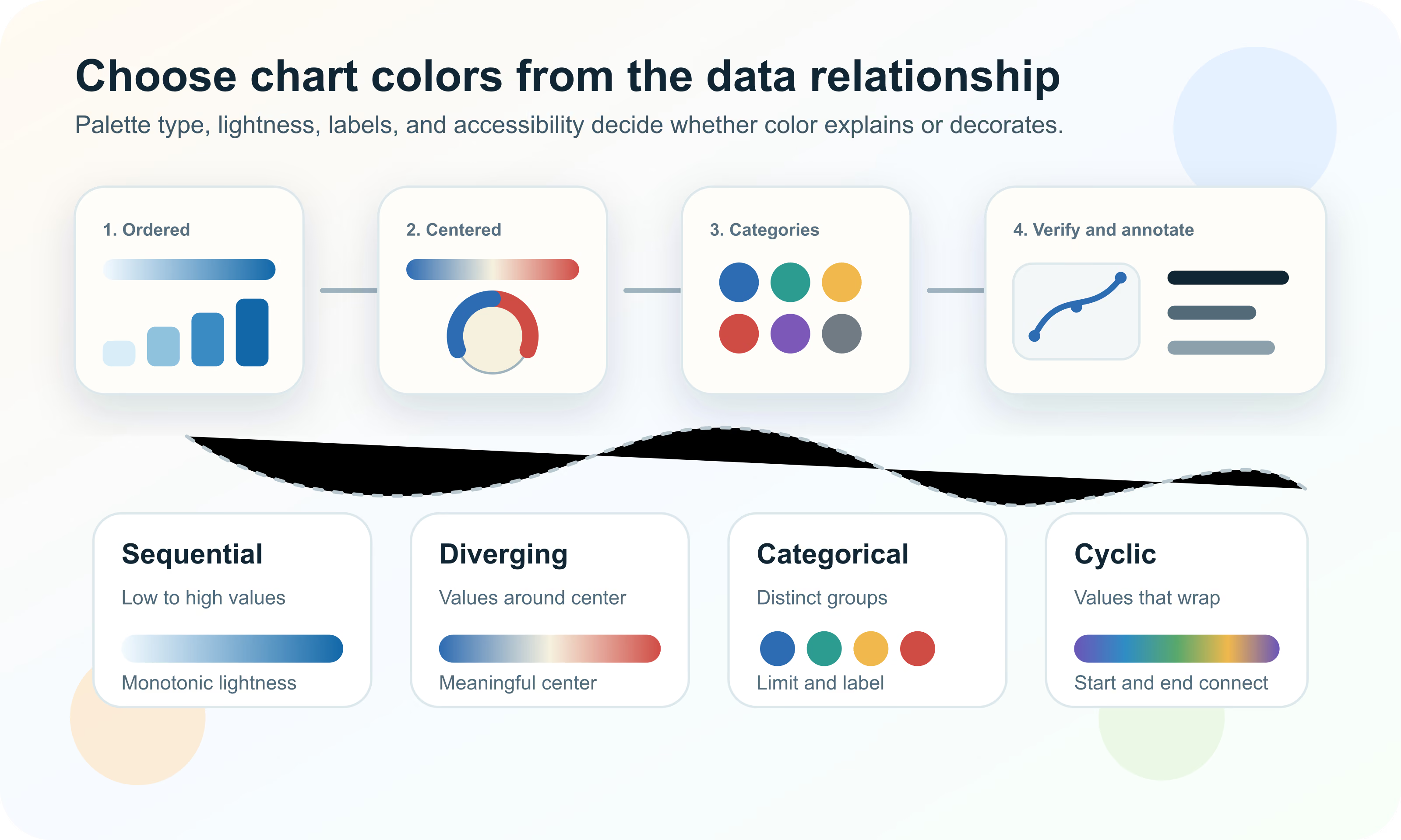 Diagram showing a data visualization color workflow from data relationship to palette type, annotation, accessibility checks, and reusable chart tokens.