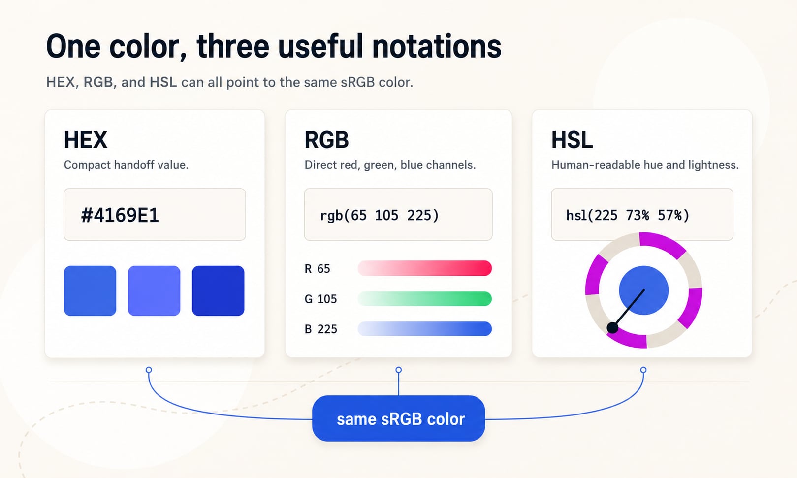Diagram showing one blue-violet sRGB color expressed as HEX, RGB, and HSL.