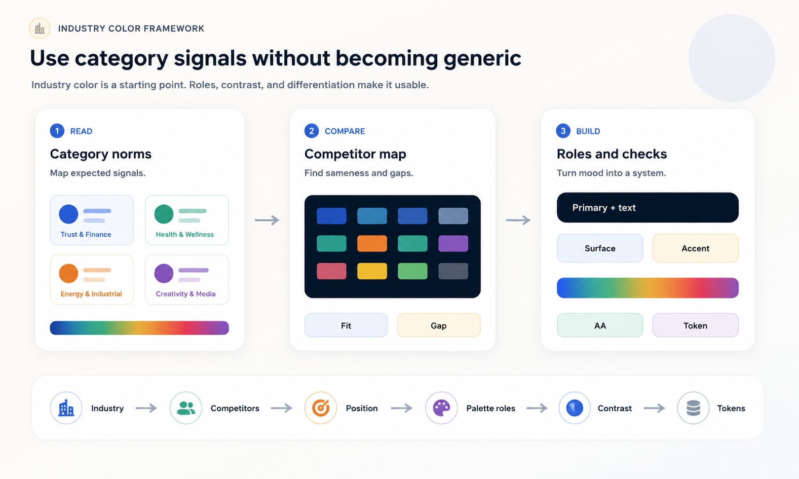 Diagram showing an industry color framework from category norms to competitor mapping, differentiation, palette roles, and contrast checks.