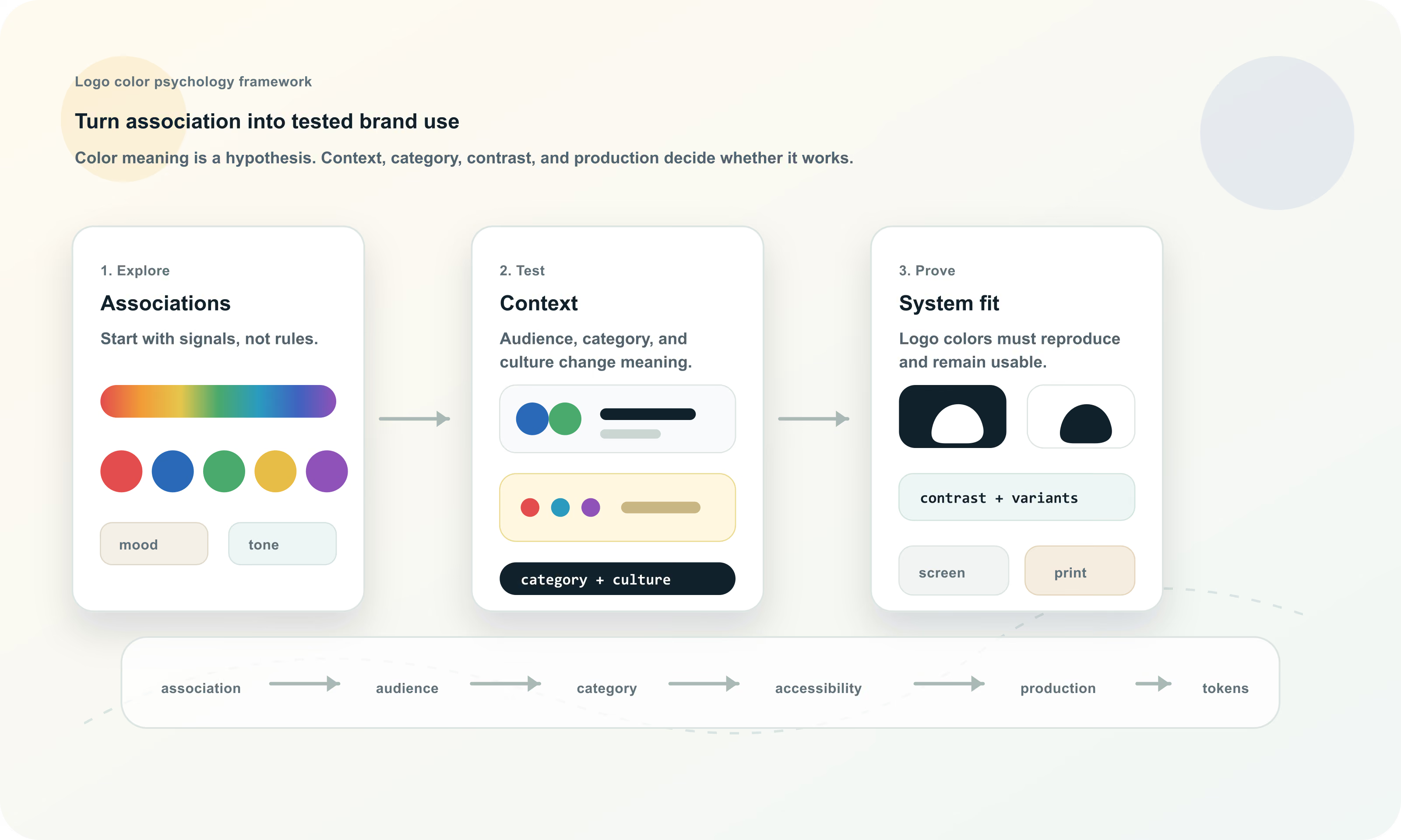 Diagram showing logo color psychology as a workflow from association to audience, category, culture, accessibility, production, and brand tokens.