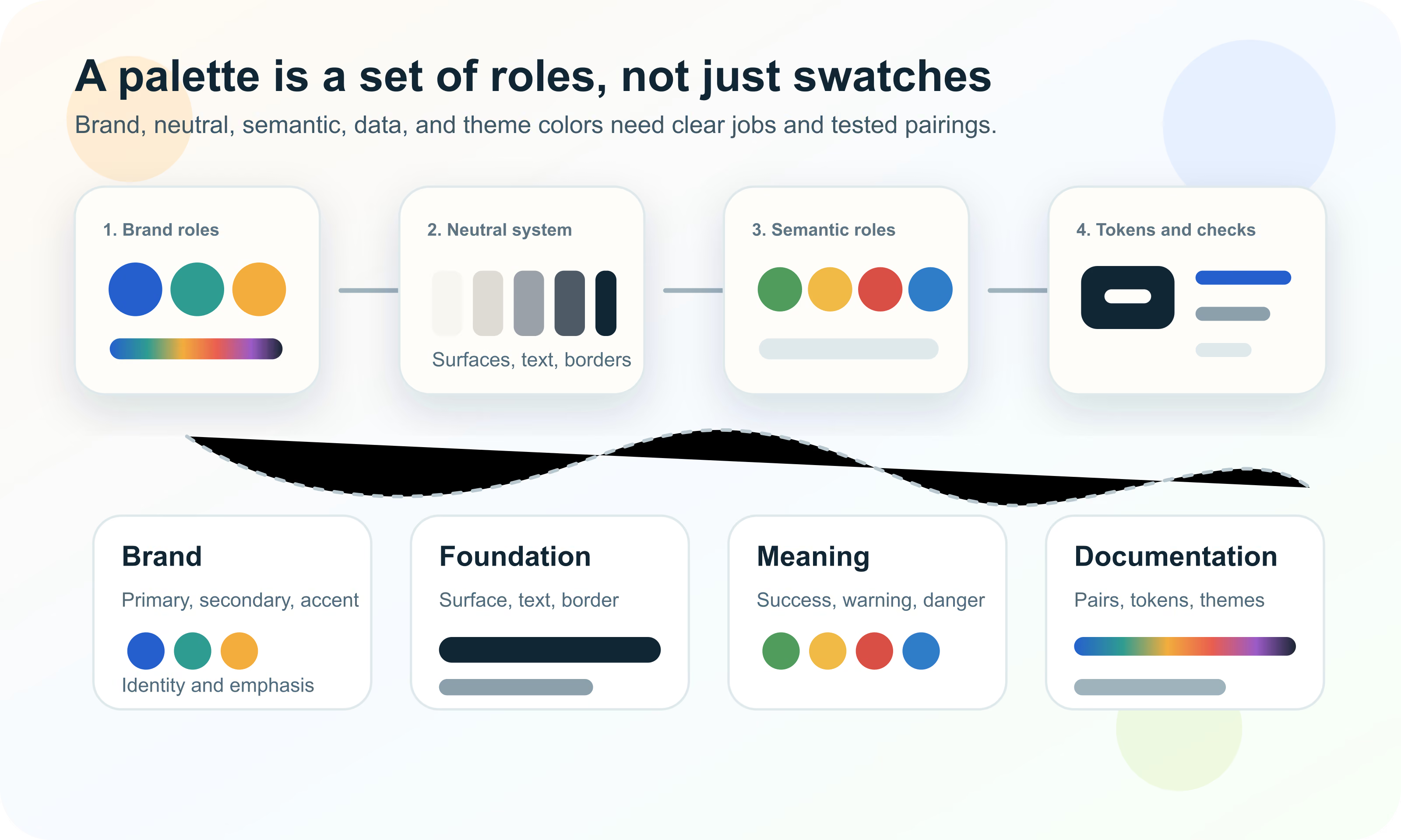 Diagram showing a practical color palette organized into brand roles, neutral roles, semantic roles, and accessibility checks.