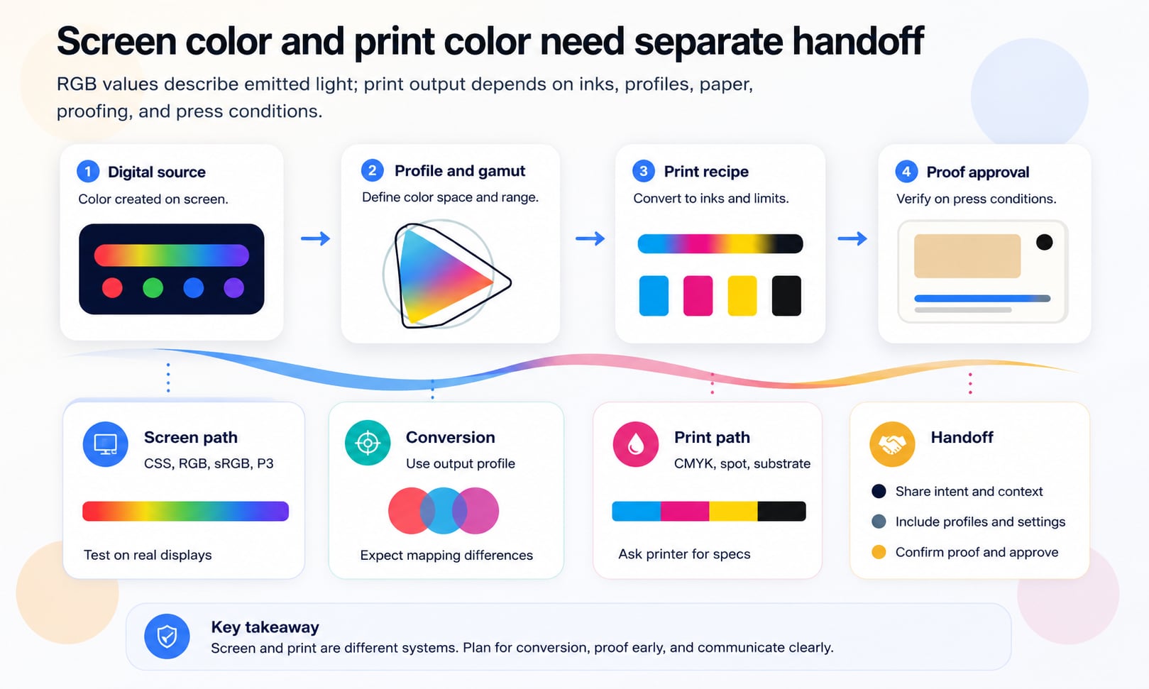 Diagram showing separate screen and print color workflows from RGB source color through profiles, gamut mapping, CMYK or spot color, proofing, and final handoff.