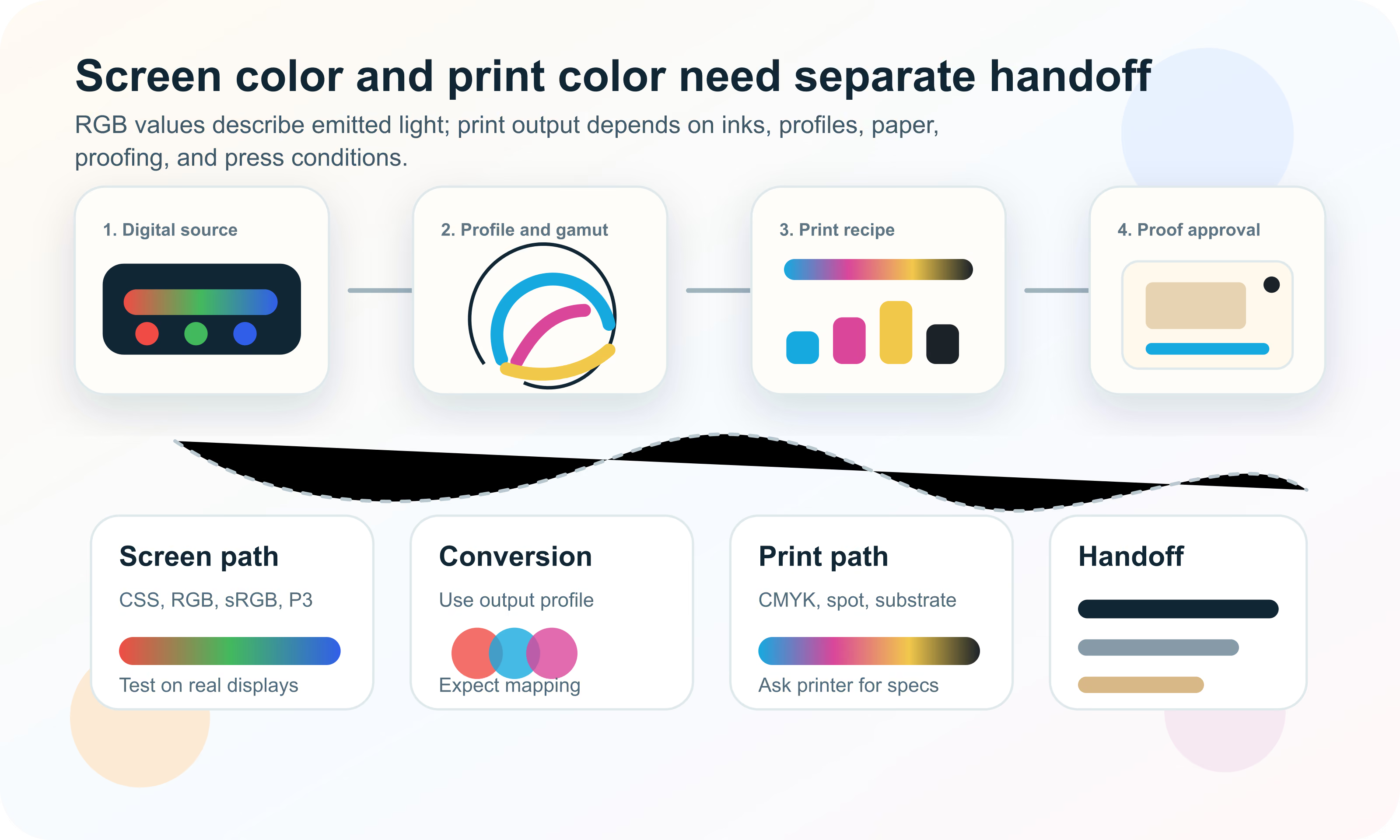 Diagram showing separate screen and print color workflows from RGB source color through profiles, gamut mapping, CMYK or spot color, proofing, and final handoff.