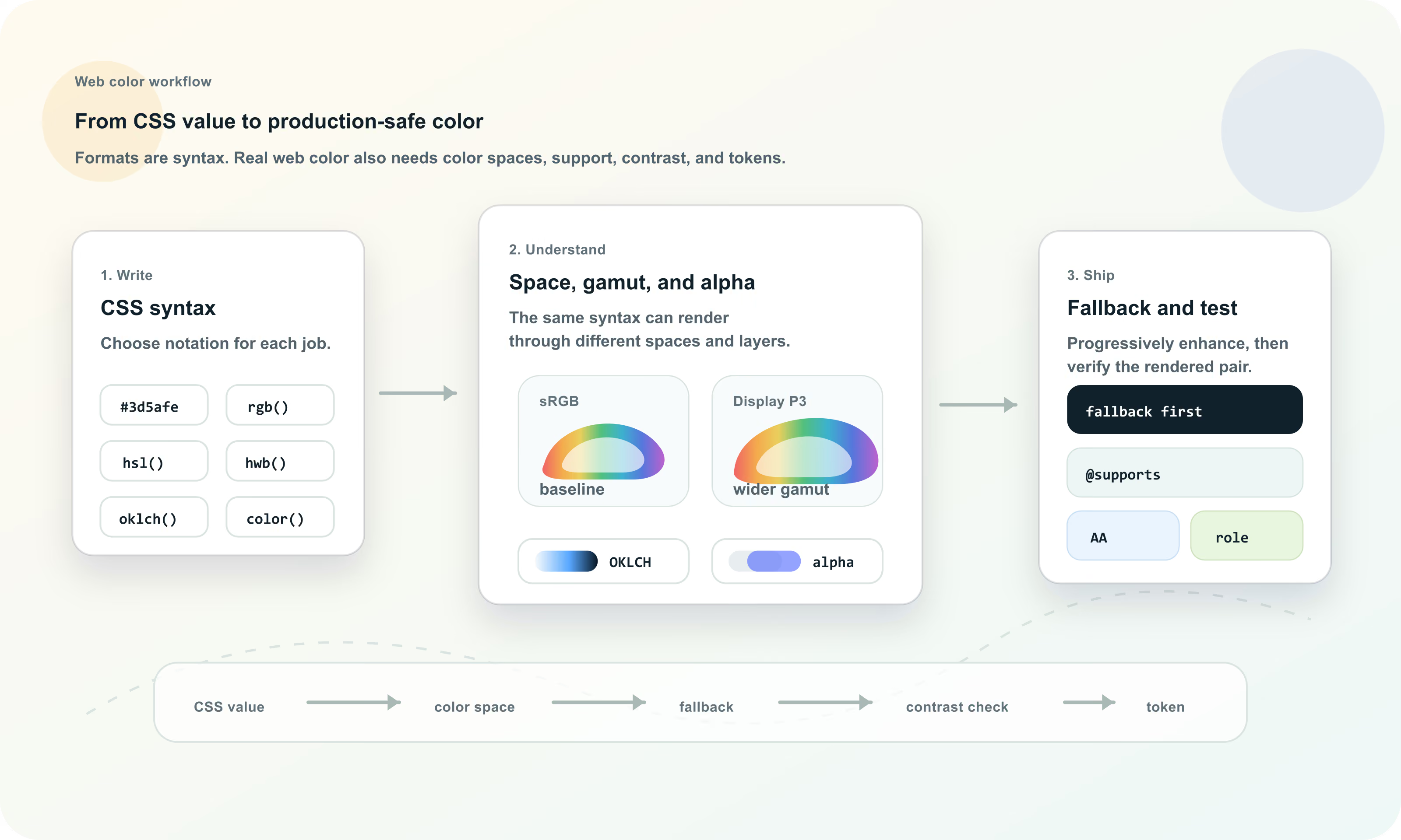 Diagram showing a web color workflow from CSS syntax to color space, gamut, alpha, fallbacks, and contrast checks.